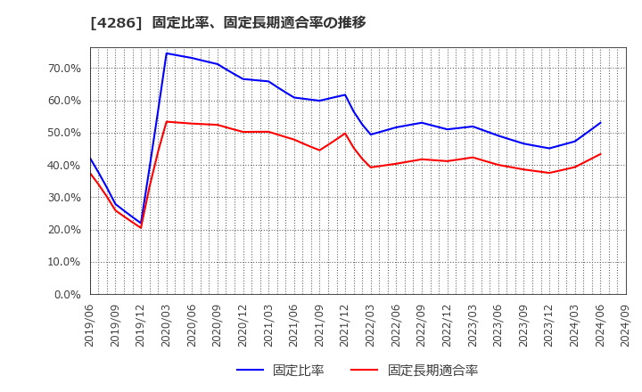 4286 (株)ＣＬホールディングス: 固定比率、固定長期適合率の推移