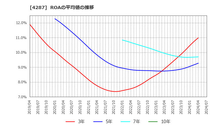 4287 (株)ジャストプランニング: ROAの平均値の推移