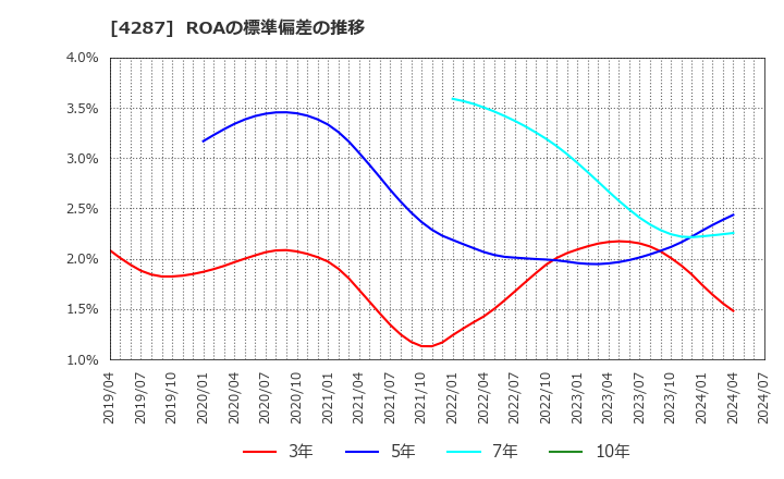 4287 (株)ジャストプランニング: ROAの標準偏差の推移