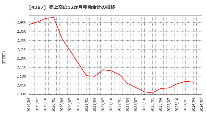 4287 (株)ジャストプランニング: 売上高の12か月移動合計の推移