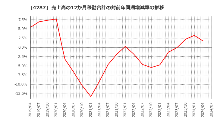 4287 (株)ジャストプランニング: 売上高の12か月移動合計の対前年同期増減率の推移