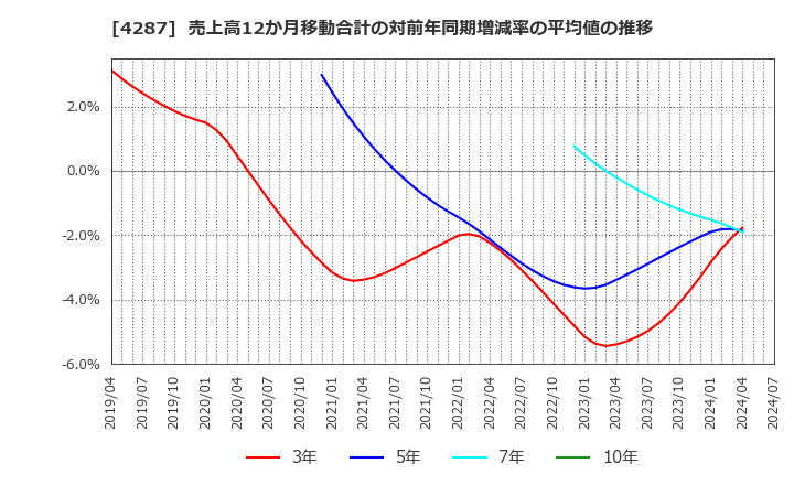 4287 (株)ジャストプランニング: 売上高12か月移動合計の対前年同期増減率の平均値の推移