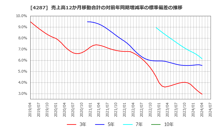 4287 (株)ジャストプランニング: 売上高12か月移動合計の対前年同期増減率の標準偏差の推移