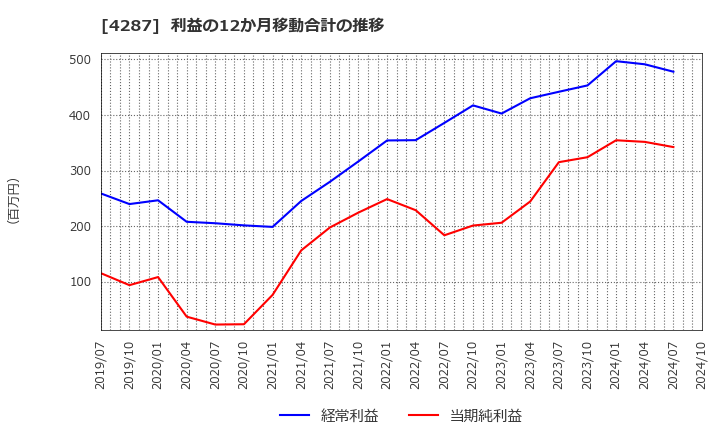 4287 (株)ジャストプランニング: 利益の12か月移動合計の推移