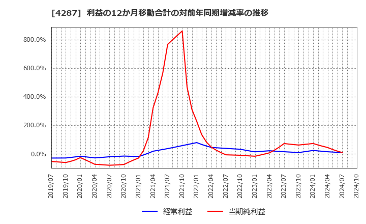 4287 (株)ジャストプランニング: 利益の12か月移動合計の対前年同期増減率の推移