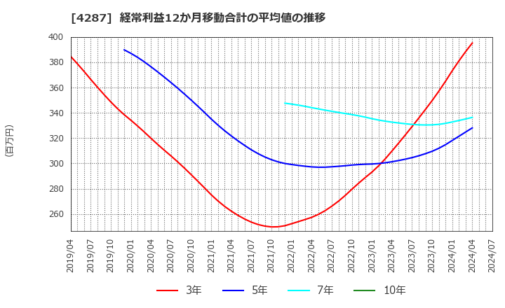 4287 (株)ジャストプランニング: 経常利益12か月移動合計の平均値の推移