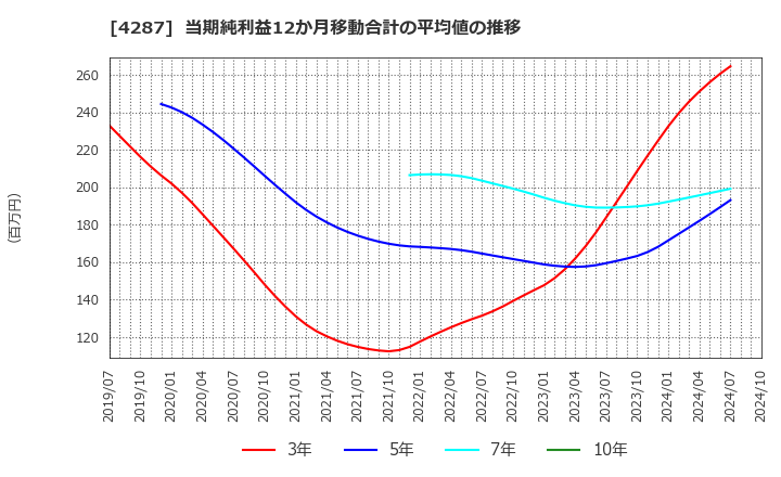 4287 (株)ジャストプランニング: 当期純利益12か月移動合計の平均値の推移