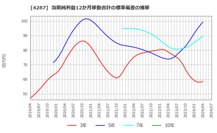 4287 (株)ジャストプランニング: 当期純利益12か月移動合計の標準偏差の推移