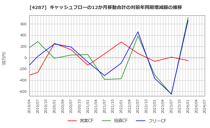 4287 (株)ジャストプランニング: キャッシュフローの12か月移動合計の対前年同期増減額の推移