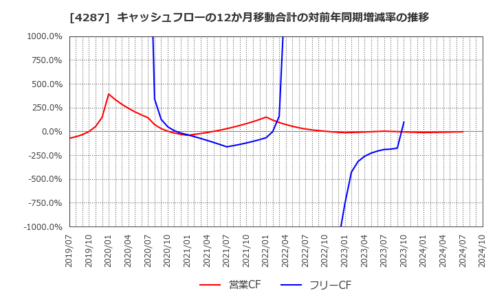 4287 (株)ジャストプランニング: キャッシュフローの12か月移動合計の対前年同期増減率の推移