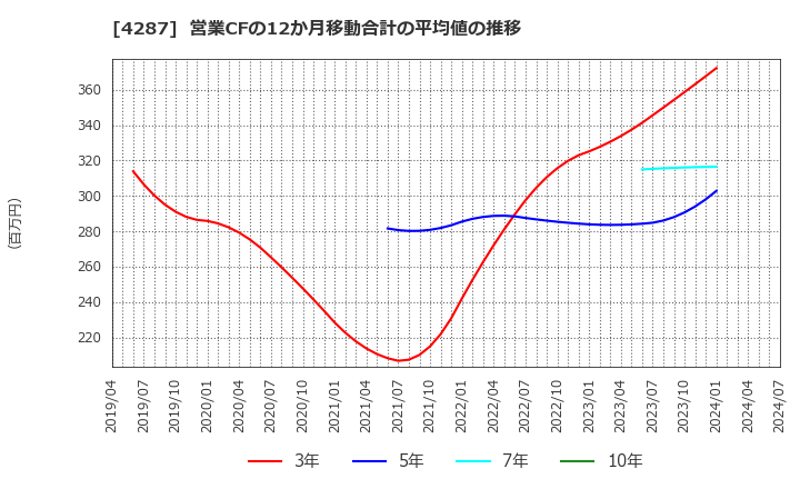 4287 (株)ジャストプランニング: 営業CFの12か月移動合計の平均値の推移