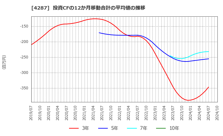 4287 (株)ジャストプランニング: 投資CFの12か月移動合計の平均値の推移