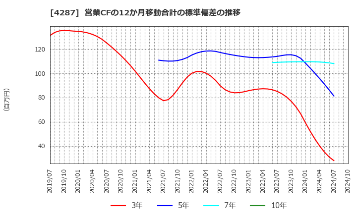 4287 (株)ジャストプランニング: 営業CFの12か月移動合計の標準偏差の推移