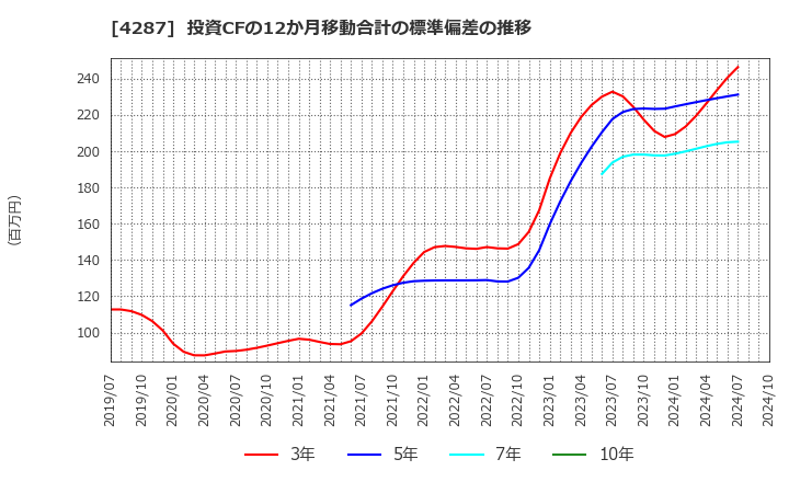 4287 (株)ジャストプランニング: 投資CFの12か月移動合計の標準偏差の推移