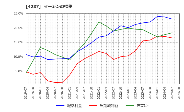 4287 (株)ジャストプランニング: マージンの推移
