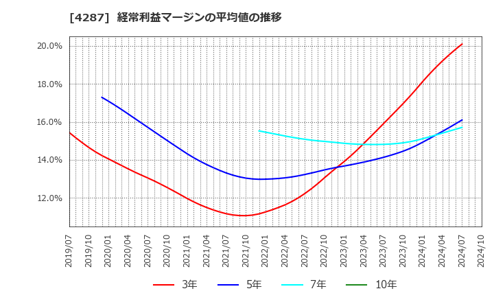 4287 (株)ジャストプランニング: 経常利益マージンの平均値の推移