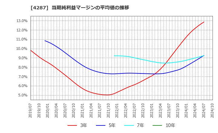 4287 (株)ジャストプランニング: 当期純利益マージンの平均値の推移