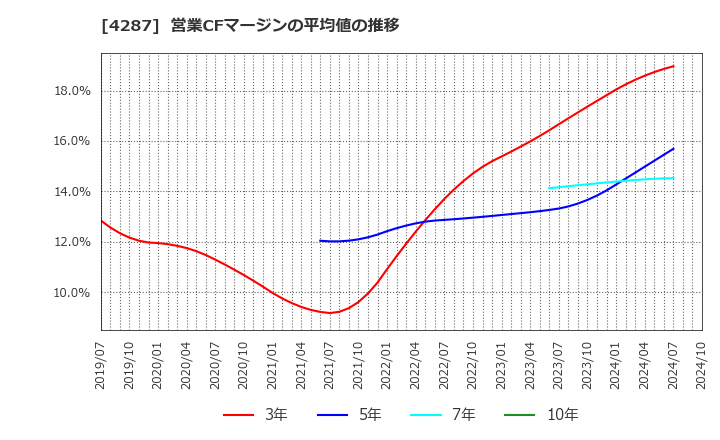 4287 (株)ジャストプランニング: 営業CFマージンの平均値の推移