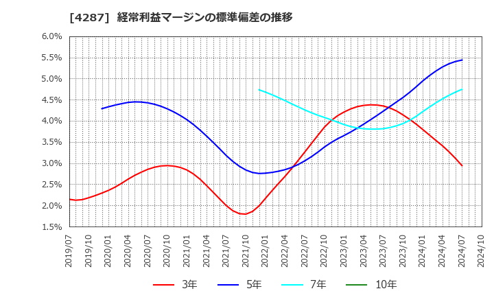 4287 (株)ジャストプランニング: 経常利益マージンの標準偏差の推移