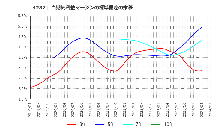 4287 (株)ジャストプランニング: 当期純利益マージンの標準偏差の推移