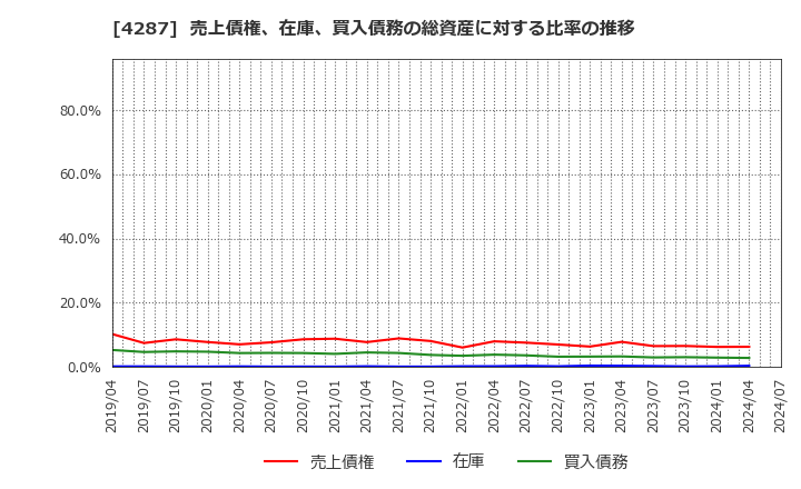 4287 (株)ジャストプランニング: 売上債権、在庫、買入債務の総資産に対する比率の推移