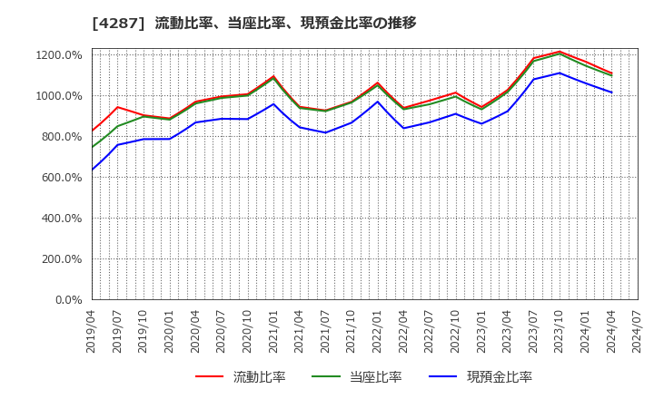 4287 (株)ジャストプランニング: 流動比率、当座比率、現預金比率の推移