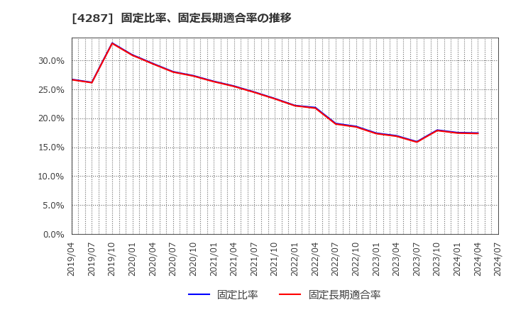 4287 (株)ジャストプランニング: 固定比率、固定長期適合率の推移