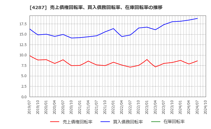 4287 (株)ジャストプランニング: 売上債権回転率、買入債務回転率、在庫回転率の推移