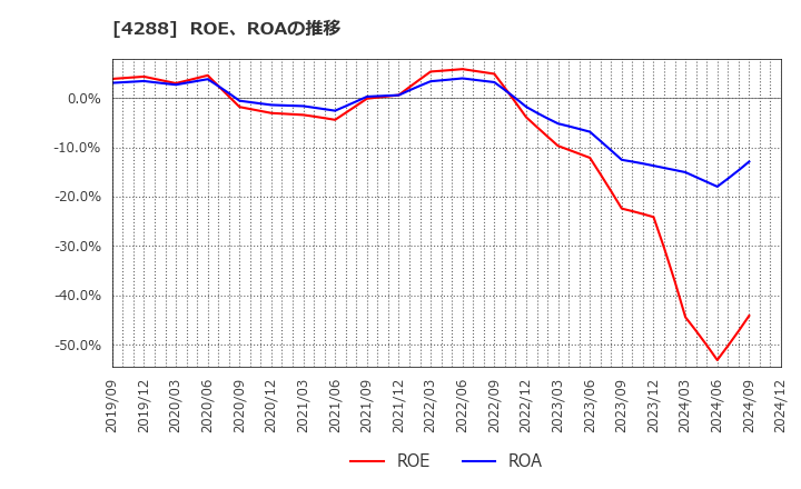 4288 (株)アズジェント: ROE、ROAの推移