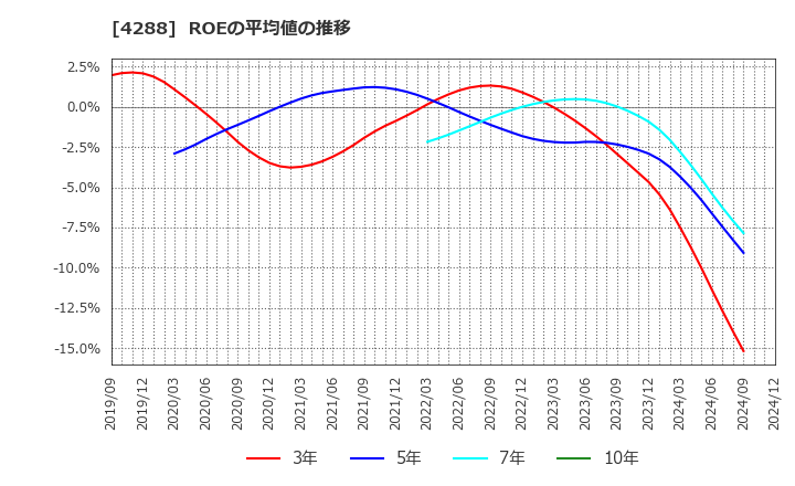 4288 (株)アズジェント: ROEの平均値の推移