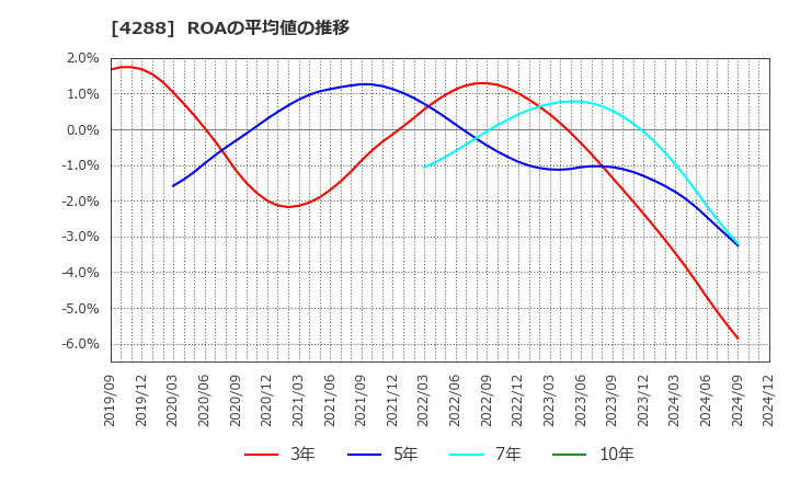 4288 (株)アズジェント: ROAの平均値の推移