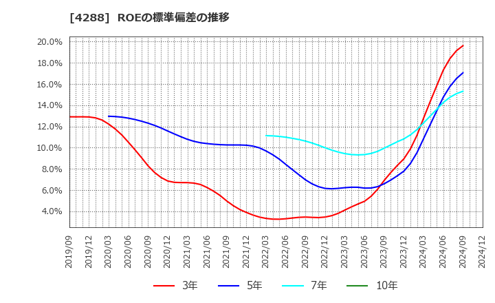 4288 (株)アズジェント: ROEの標準偏差の推移