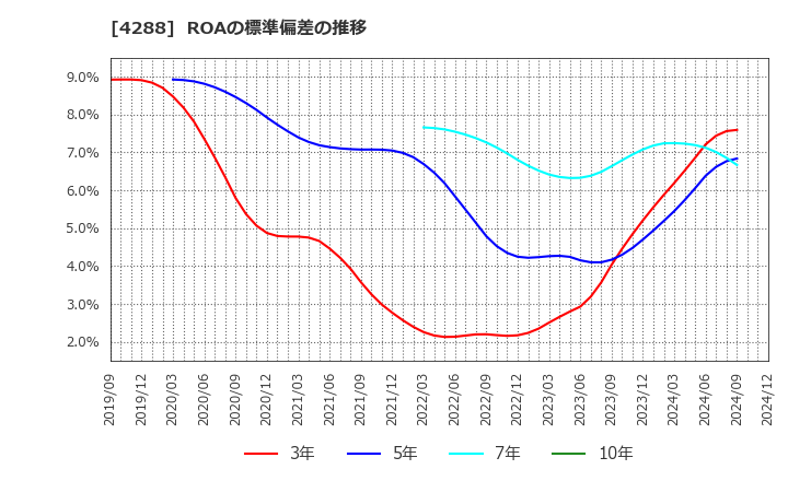 4288 (株)アズジェント: ROAの標準偏差の推移