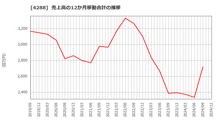 4288 (株)アズジェント: 売上高の12か月移動合計の推移