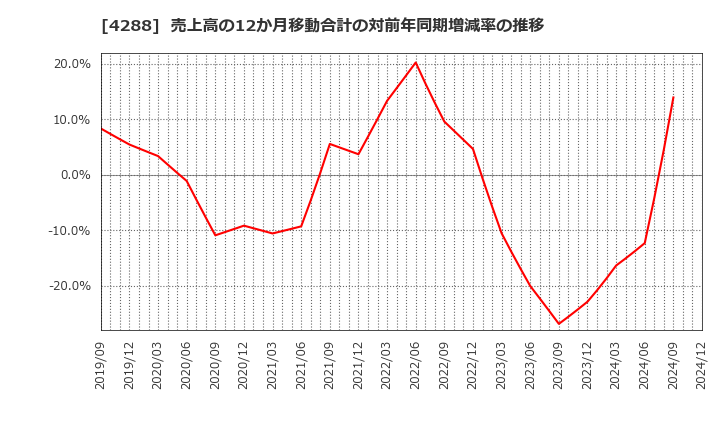 4288 (株)アズジェント: 売上高の12か月移動合計の対前年同期増減率の推移