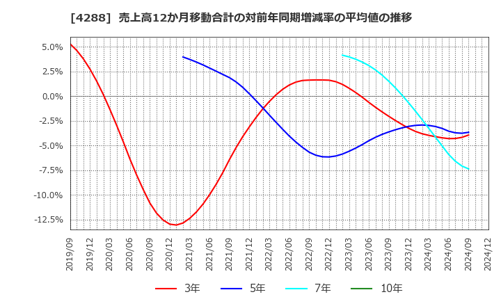 4288 (株)アズジェント: 売上高12か月移動合計の対前年同期増減率の平均値の推移