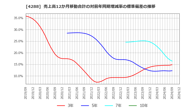 4288 (株)アズジェント: 売上高12か月移動合計の対前年同期増減率の標準偏差の推移