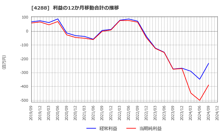 4288 (株)アズジェント: 利益の12か月移動合計の推移