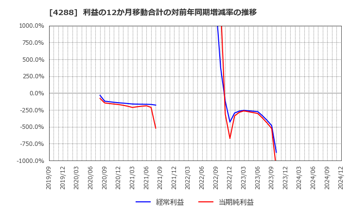 4288 (株)アズジェント: 利益の12か月移動合計の対前年同期増減率の推移