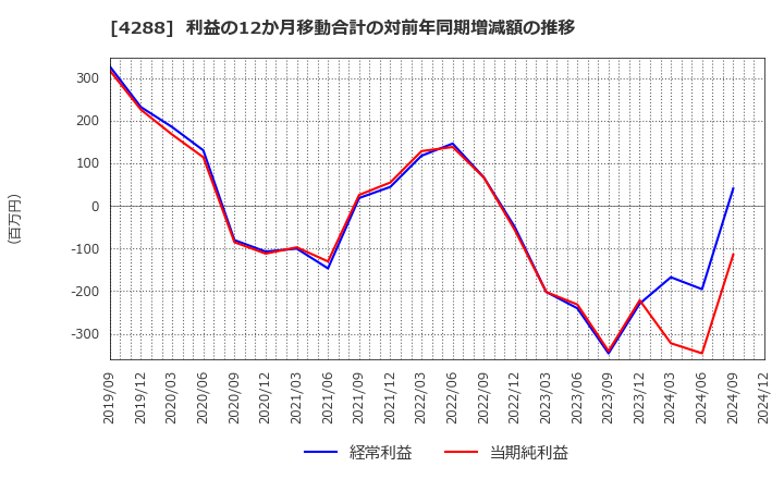 4288 (株)アズジェント: 利益の12か月移動合計の対前年同期増減額の推移