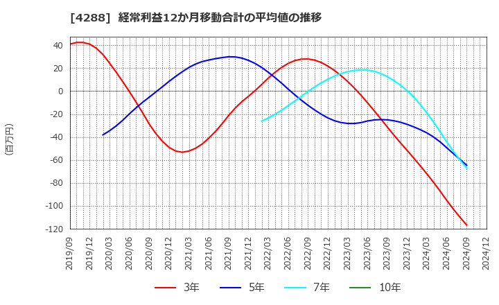 4288 (株)アズジェント: 経常利益12か月移動合計の平均値の推移