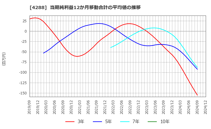 4288 (株)アズジェント: 当期純利益12か月移動合計の平均値の推移