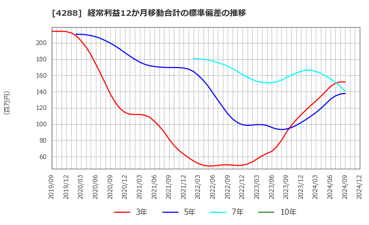 4288 (株)アズジェント: 経常利益12か月移動合計の標準偏差の推移