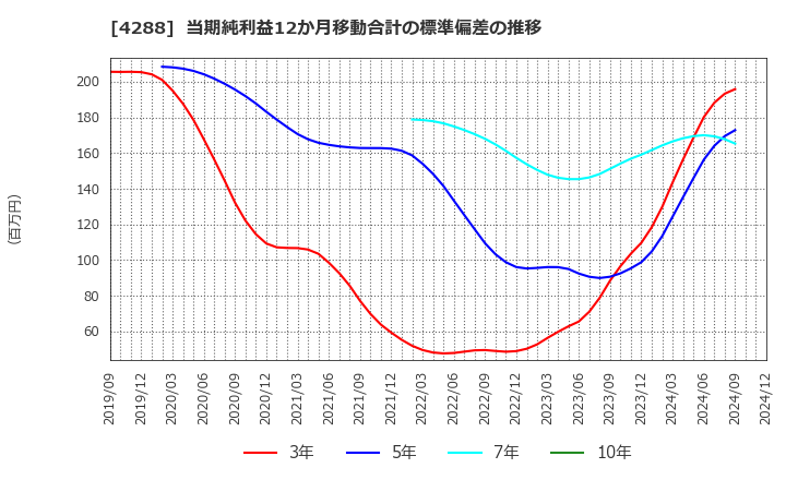 4288 (株)アズジェント: 当期純利益12か月移動合計の標準偏差の推移