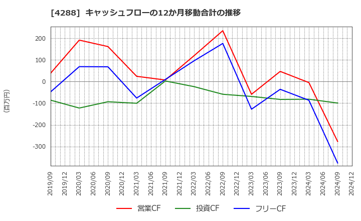 4288 (株)アズジェント: キャッシュフローの12か月移動合計の推移