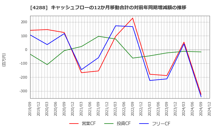 4288 (株)アズジェント: キャッシュフローの12か月移動合計の対前年同期増減額の推移