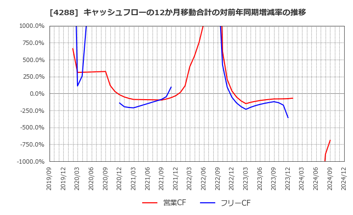 4288 (株)アズジェント: キャッシュフローの12か月移動合計の対前年同期増減率の推移