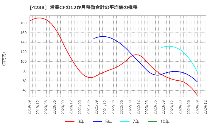 4288 (株)アズジェント: 営業CFの12か月移動合計の平均値の推移