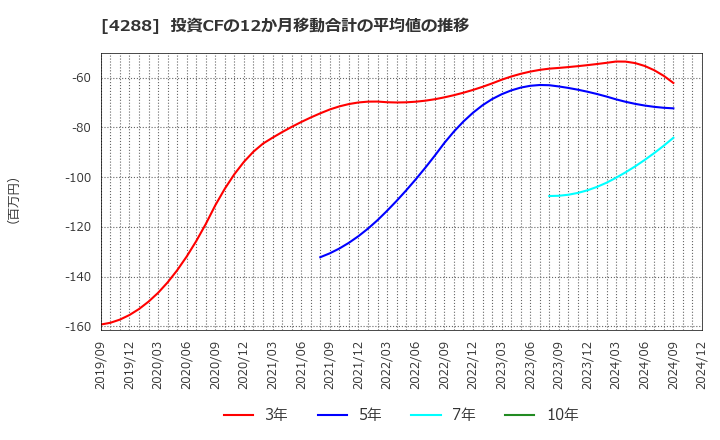 4288 (株)アズジェント: 投資CFの12か月移動合計の平均値の推移