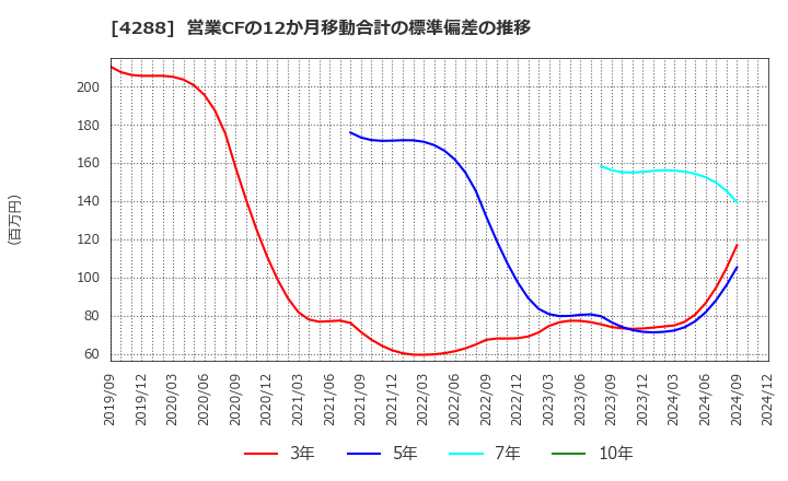 4288 (株)アズジェント: 営業CFの12か月移動合計の標準偏差の推移